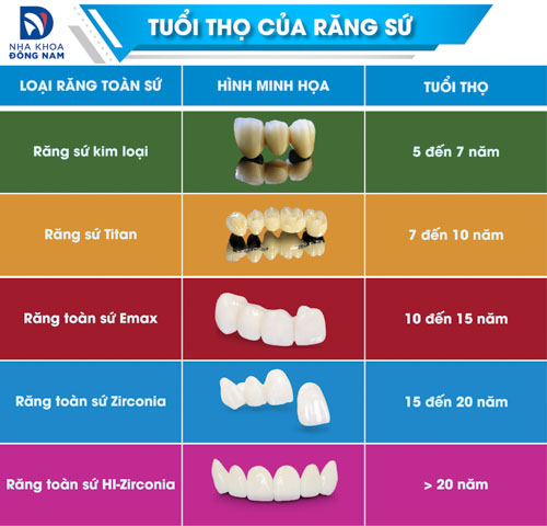 Tuổi thọ của các dòng răng sứ hiện có trên thị trường